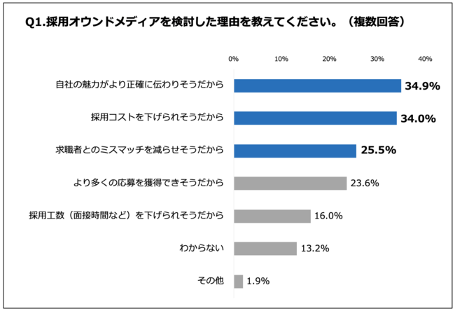 「導入したい」、6割。イシン、採用オウンドメディア検討の実態を調査