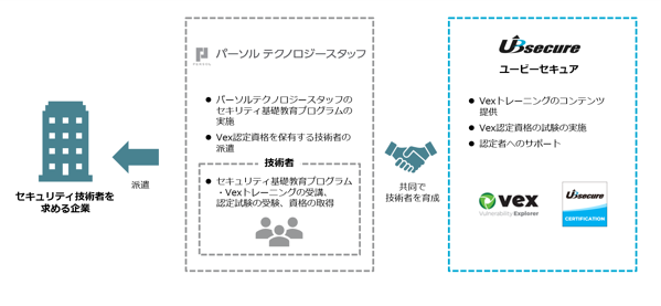 ユービーセキュアとパーソルテクノロジースタッフ、セキュリティエンジニアを共に育成