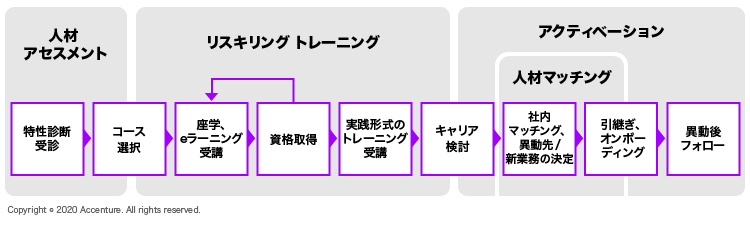 アクセンチュア、スキル再構築支援「タレント・ディスカバリー・プログラム」提供開始