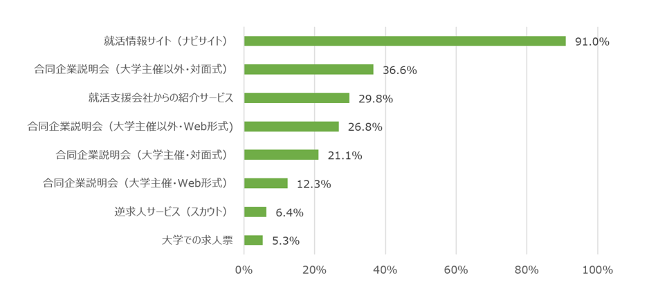 スポーツ人財のスポーツフィールド、2021年3月卒の体育会学生の就職活動を調査