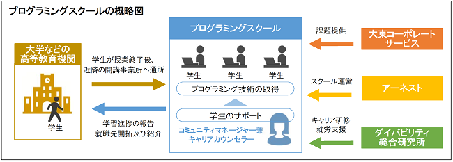 大東コーポレートサービス、発達障がい学生の雇用創出に向けてスクール開設