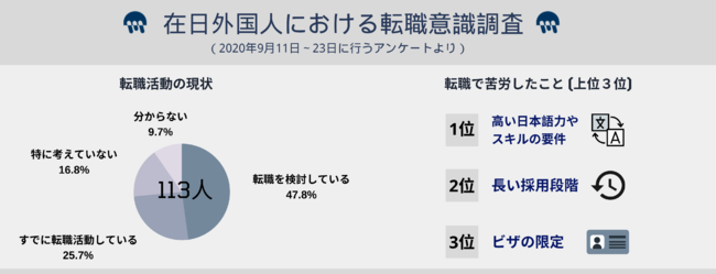 外国人向け転職・求人サイト「Mixess」、転職意識に関するWEBアンケートを実施