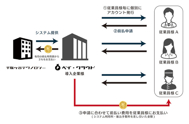 千駄ヶ谷テクノロジー、給料前払いシステム「ペイ・クラウド」提供開始