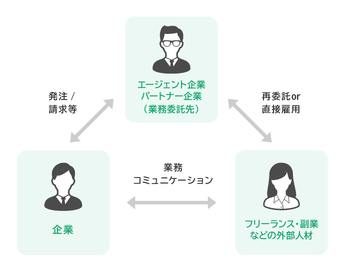 外部人材管理・活用システム「エクスチーム」、「エージェント管理機能」提供開始