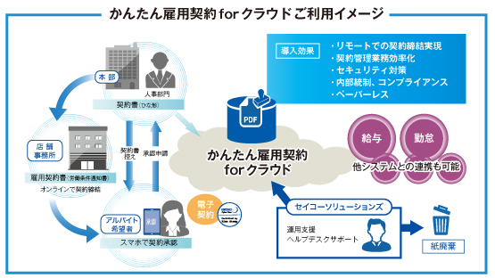 ペーパーレス化・脱ハンコを推進。「かんたん雇用契約 for クラウド」、提供開始へ