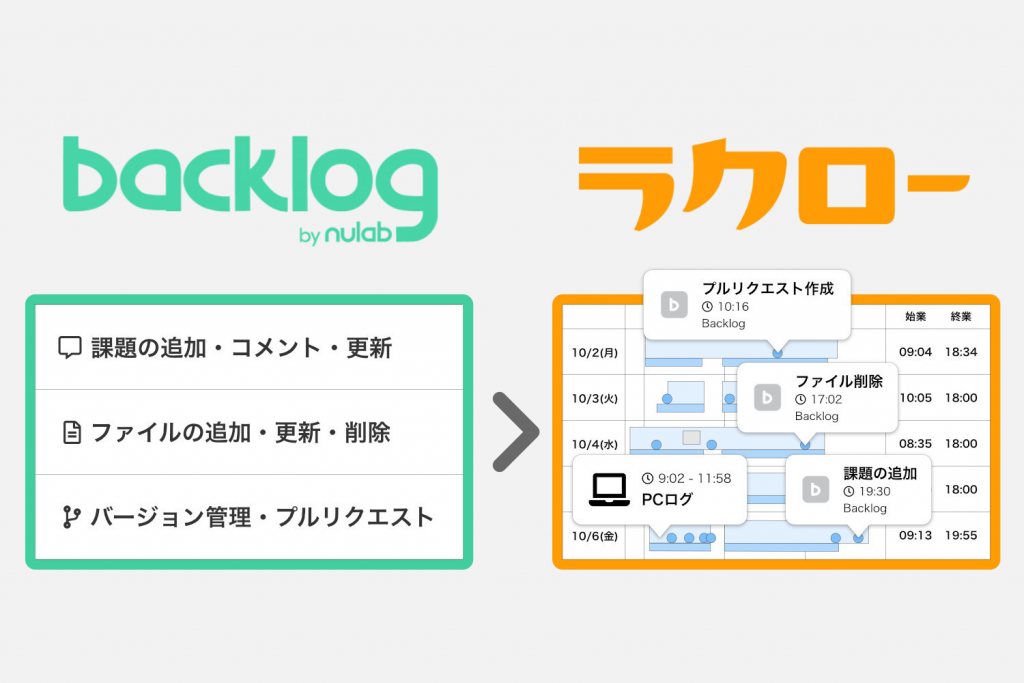 プロジェクト管理ツール「Backlog」、打刻レス勤怠管理サービス「ラクロー」と連携