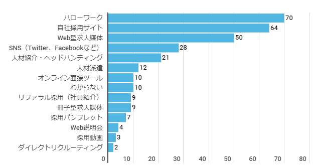 やっぱり対面重視。「採用係長」ネットオン、オンライン採用の実態調査を実施