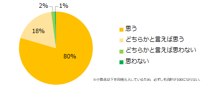 98％が「仕事に影響する」。「エン派遣」職場のコミュニケーション調査