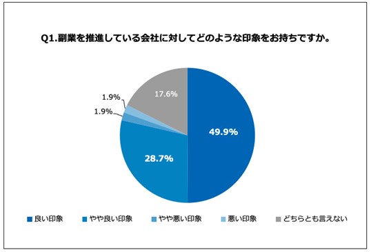テレワーク社員、7割以上が副業に関心あり。あしたのチーム「会社員と副業」調査