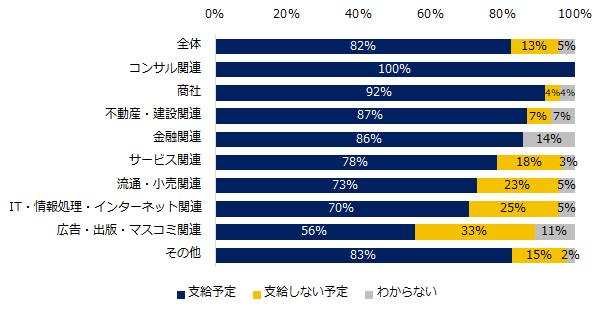 出すけど、減らす。「人事のミカタ」、中小企業の「2020年の冬季賞与」を調査