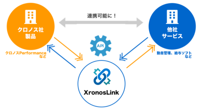 人事労務ソフト「オフィスステーション」、「クロノスPerformance」と連携