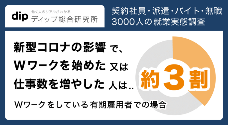 「仕事を増やした」27.0％。ディップ総研、コロナ禍によるWワークへの影響を調査