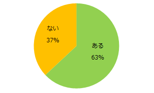 63％が「変化はある」。エンバイト「コロナ禍における仕事探しの変化」調査