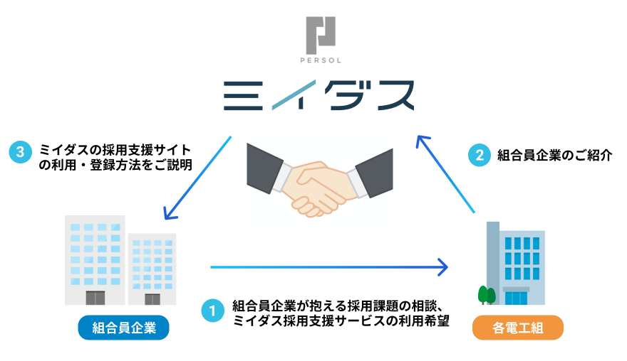 パーソル、アセスメント機能を持つ「ミイダス」で電工技能者の人材不足を解消