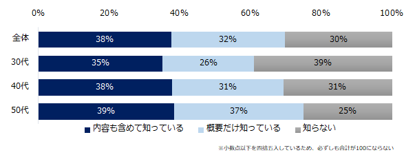 実際にしたことがある人、7％。「ミドルの転職」のワーケーション調査