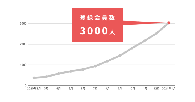 「おためし採用」ができる採用サービス「workhop」、登録会員数が3000人突破