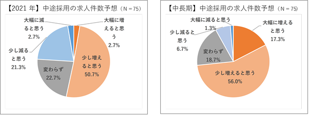 7割近くが「厳しくなる」。日経HR、転職エージェントに2021年の中途採用を訊く