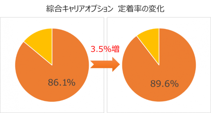 綜合キャリアグループ、給与即払サービス『CRIA』導入で定着率などを向上