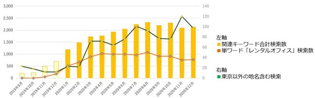 「レンタルオフィス.com」のアスノシステム、フレキシブルオフィスの利用実態を調査