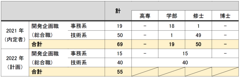 内定学生に希望職種を確約。ブリヂストン、2022年度より職種別採用を導入