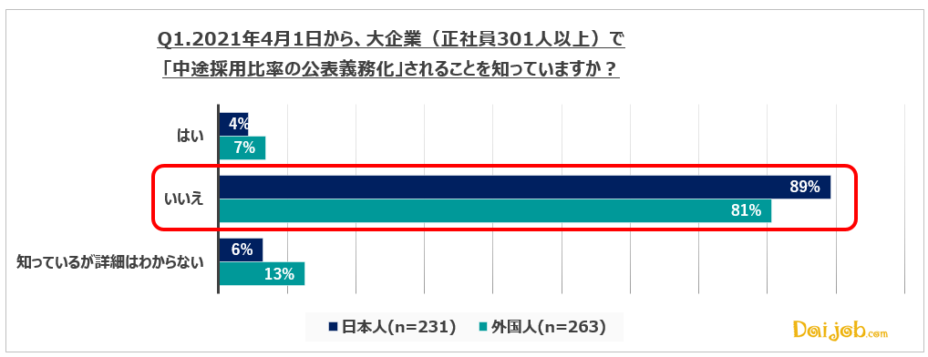 「Daijob.com」、中途採用比率の公表義務化に関する意識調査を実施