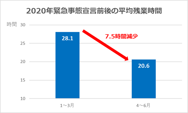 コロナ禍で残業時間が減った職種は何か。「doda」、残業時間の実態を調査