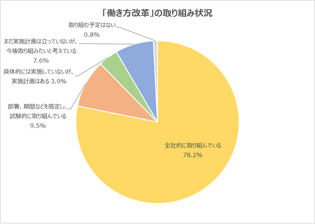 期待する効果は「定着」。学情、「働き方改革」に関する企業調査を実施