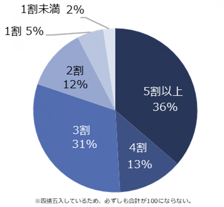 転職コンサルタントに訊く職務経歴書・履歴書のポイント。「ミドルの転職」調査