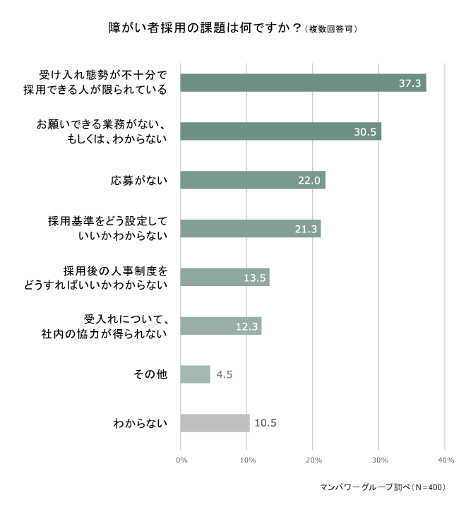 半数近くの企業が、前向き。マンパワーグループの「障がい者雇用の実態調査」