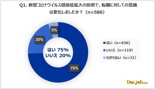 「Daijob.com」、コロナを経て変化したグローバル人材の転職意識を調査