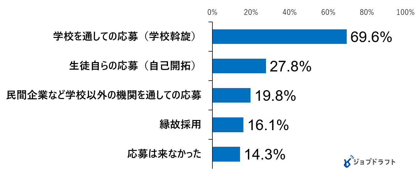57.9％が2022年も積極的に高卒を採用。ジンジブ、高卒採用活動を調査