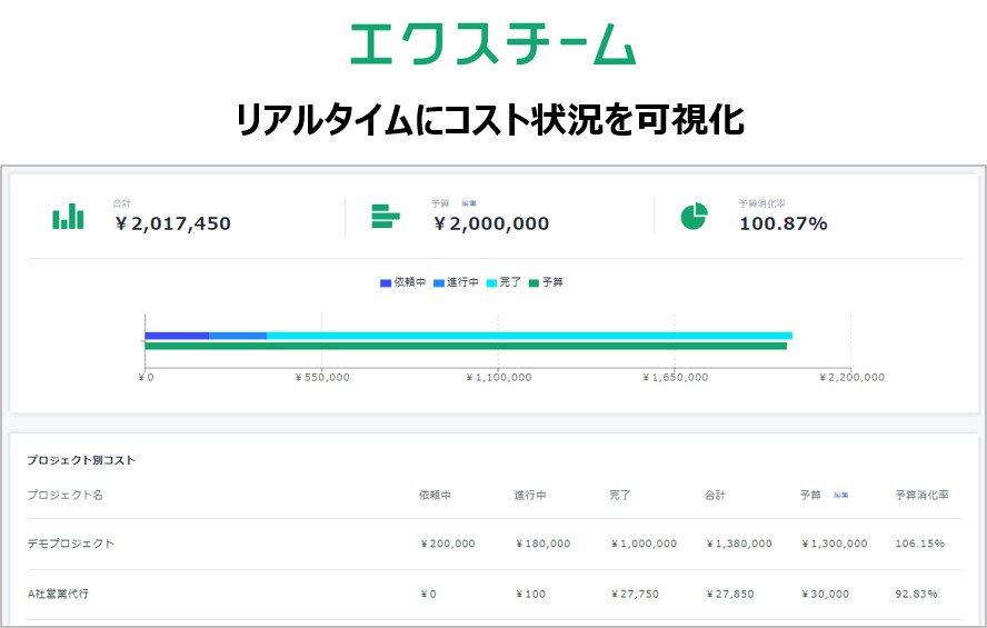 フリーランス／副業管理ツール「エクスチーム」、予算管理機能を追加