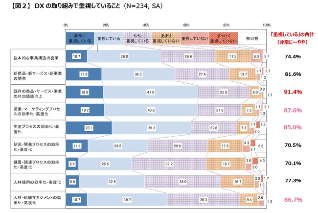 企業のDX取り組み状況、昨年より大幅に増加、大企業では6割以上