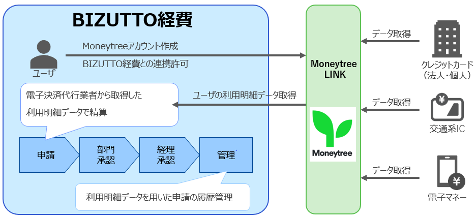 経費精算サービス「BIZUTTO経費」、キャッシュレス決済に対応開始へ
