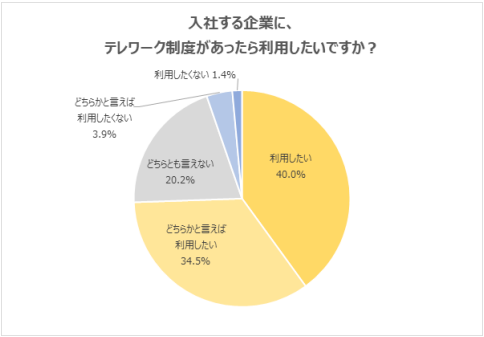 2023年卒の大学・大学院生に聞いた、テレワーク制度への意識