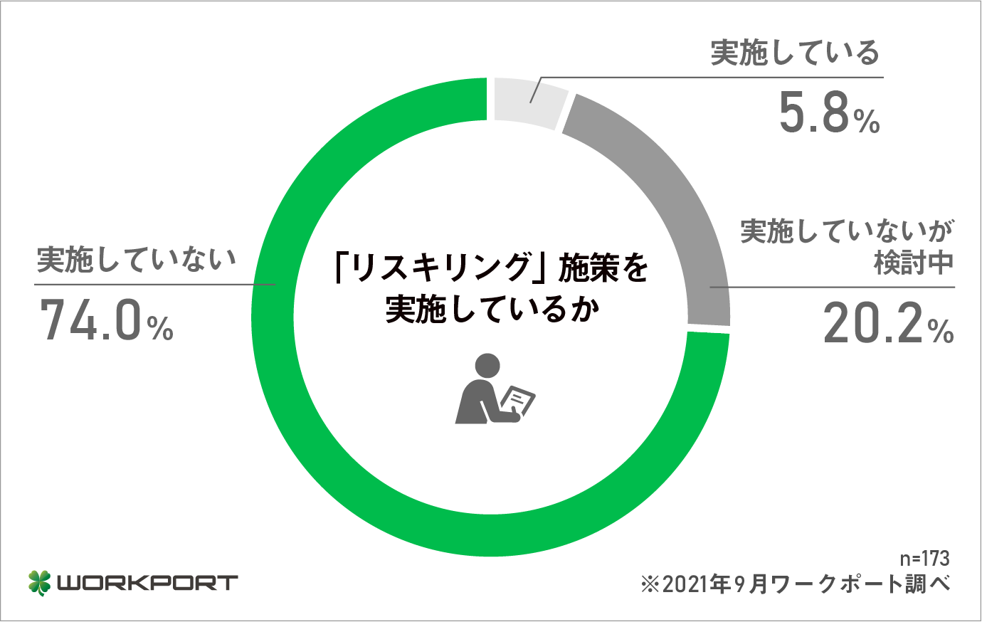 採用担当者が対象のリスキリング調査、9割以上が「実施していない」と回答