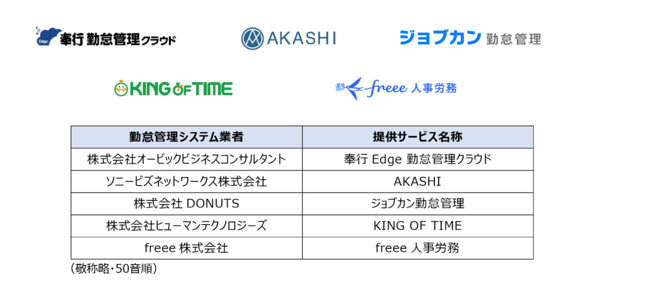 前払いOKの「Q給」、5つの勤怠管理システムと連携開始！