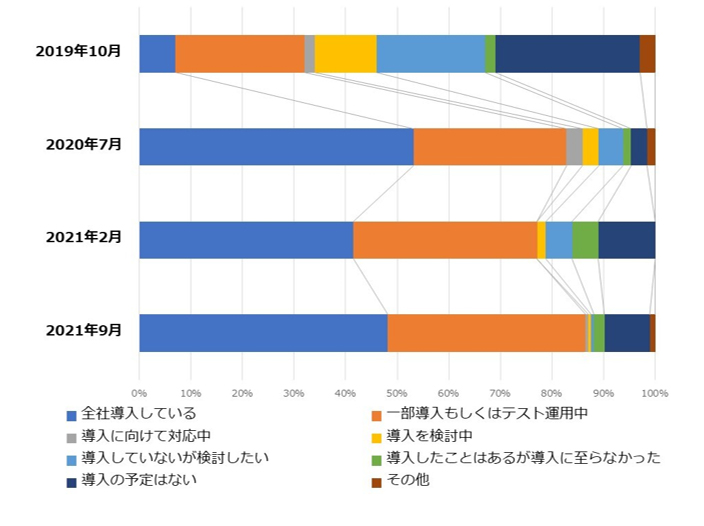 テレワーク導入状況と健康管理・約9割がリモートを継続希望