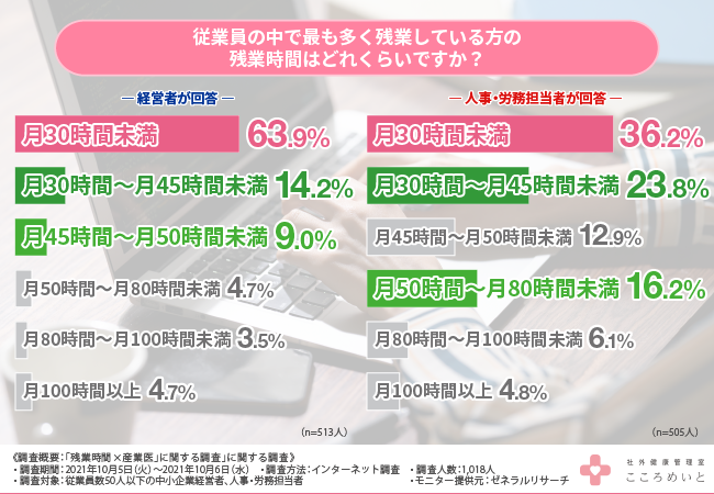 残業時間と産業医、中小企業は従業員のメンタルヘルスにどう対応している？