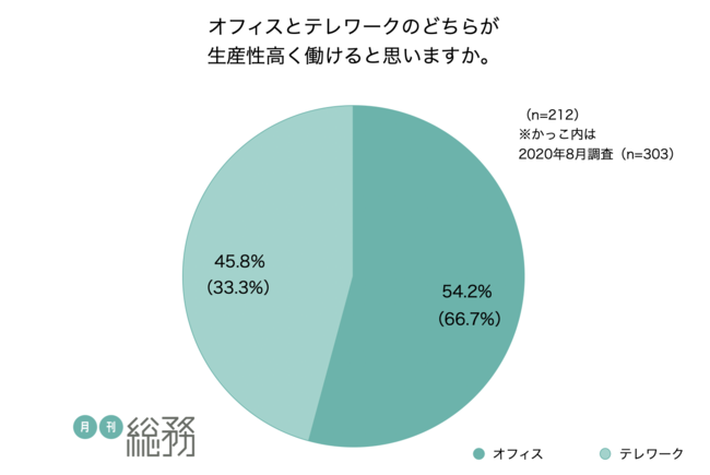 日本唯一の総務専門誌「月刊総務」、総務担当者のオフィス意識を調査