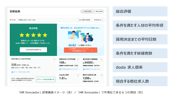 求人要件作成支援「HR forecaster」、正式版を提供開始