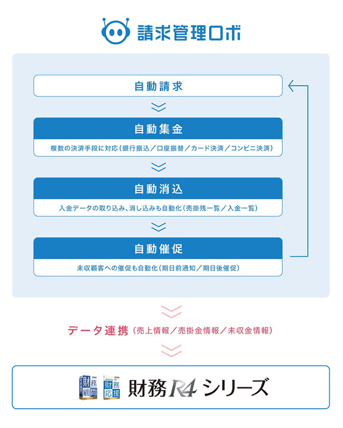 バックオフィス業務デジタル化支援・「R4シリーズ」の新たな連携