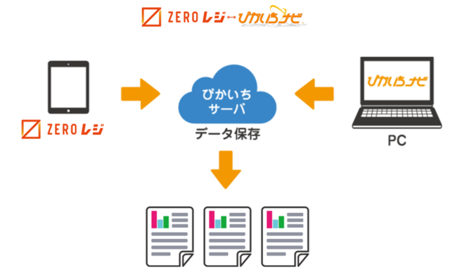 飲食店のバックヤードをサポート！「ZEROレジ」が「ぴかいちナビ」と連携
