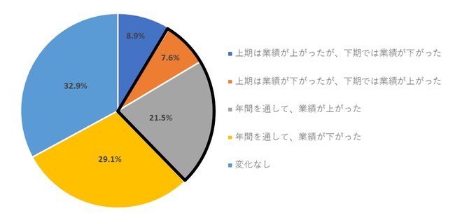 中小企業・零細企業の2021年度冬のボーナス事情、支給なしが約5割