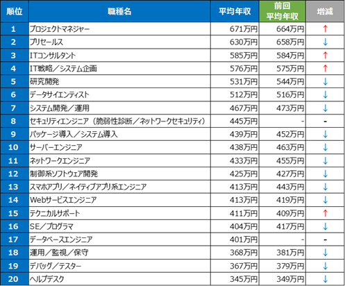 「doda」の「IT職種の平均年収ランキング2021」、トップ7は不動