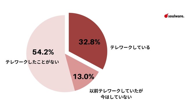 テレワークと勤怠管理調査、業績が上がった企業の約8割が勤怠管理を徹底