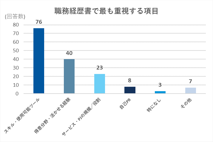 IT専門転職エージェント、「応募書類」に関する調査を顧客企業に実施