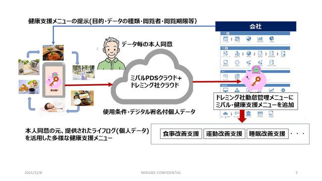 プライバシー保護されたデータ活用で健康管理付き勤怠システムの開発始動！