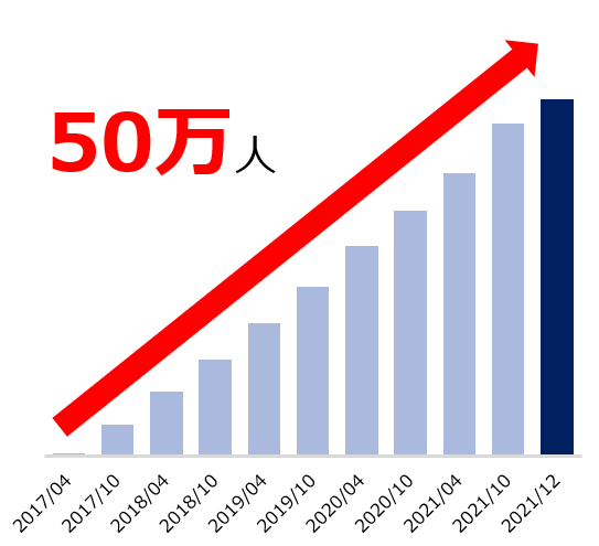 若手ハイキャリア特化型求人サイト「AMBI」、会員数が50万人突破