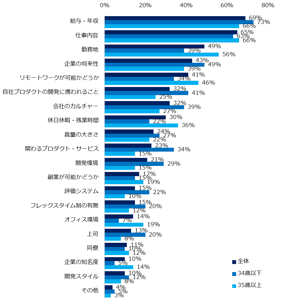 「エンジニアHub」、エンジニアの「転職と今後のキャリア」意識を調査